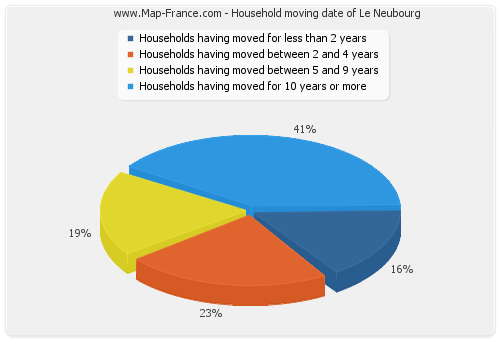 Household moving date of Le Neubourg